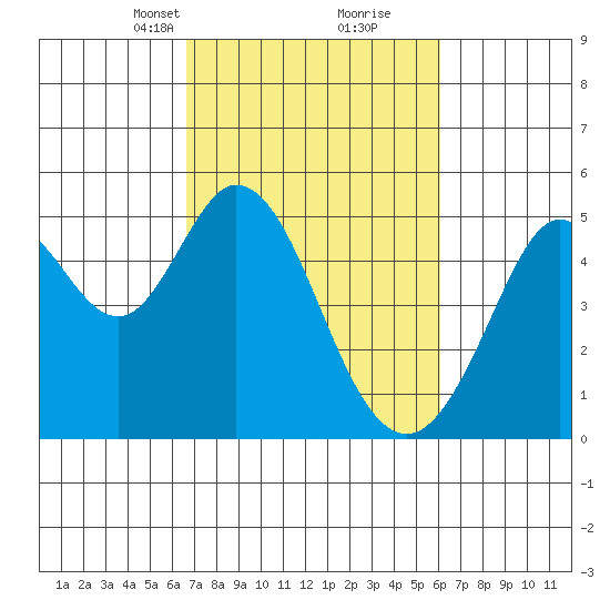 Hercules tide chart for Thursday, March 2, 2023