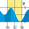 Hercules tide chart for Thursday, March 2, 2023