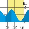 Hercules tide chart for Friday, March 31, 2023