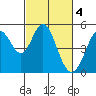 Hercules tide chart for Saturday, March 4, 2023