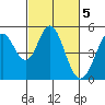Hercules tide chart for Sunday, March 5, 2023