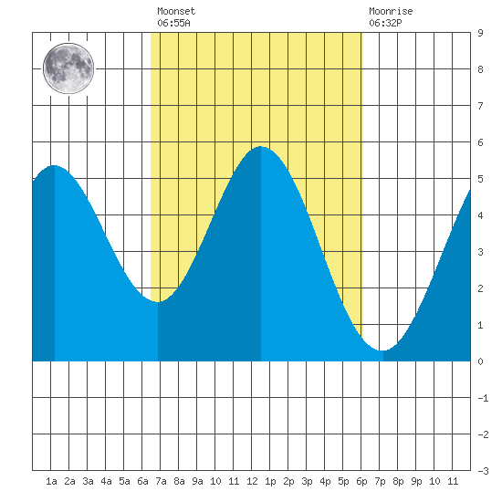 Hercules tide chart for Tuesday, March 7, 2023