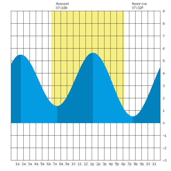 Hercules tide chart for Wednesday, March 8, 2023