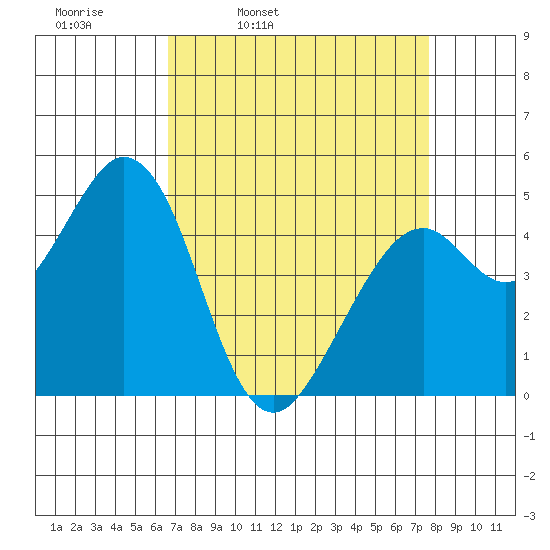 Hercules tide chart for Tuesday, April 11, 2023