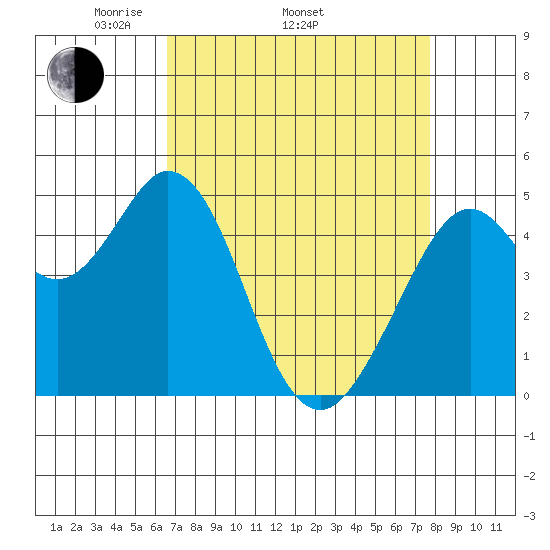 Hercules tide chart for Thursday, April 13, 2023