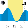 Hercules tide chart for Thursday, April 13, 2023