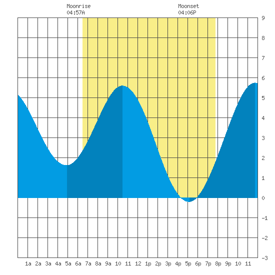 Hercules tide chart for Sunday, April 16, 2023