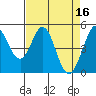 Hercules tide chart for Sunday, April 16, 2023