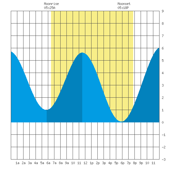 Hercules tide chart for Monday, April 17, 2023