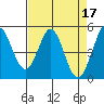 Hercules tide chart for Monday, April 17, 2023