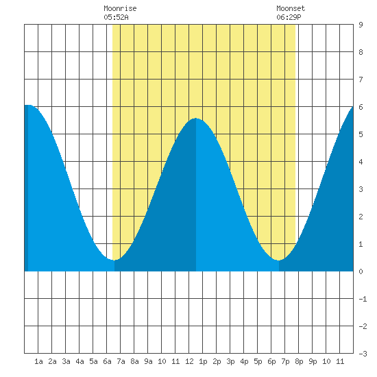 Hercules tide chart for Tuesday, April 18, 2023