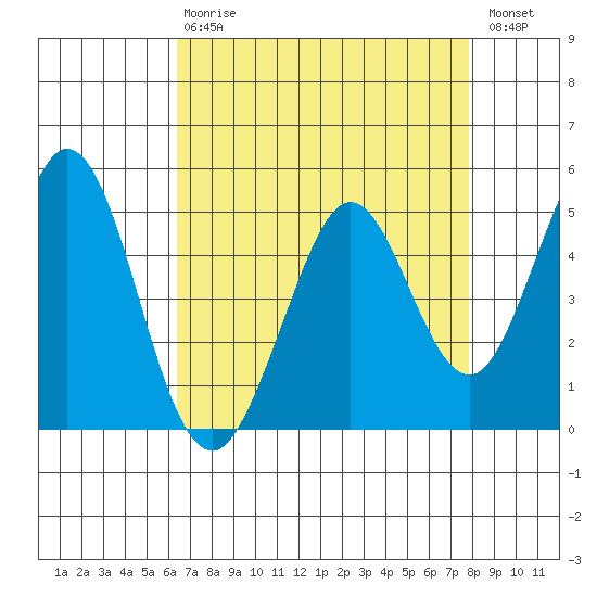 Hercules tide chart for Thursday, April 20, 2023