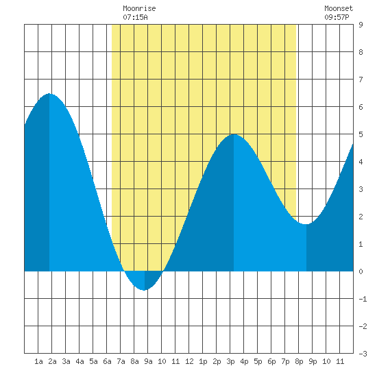 Hercules tide chart for Friday, April 21, 2023