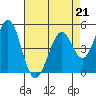 Hercules tide chart for Friday, April 21, 2023