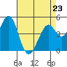 Hercules tide chart for Sunday, April 23, 2023