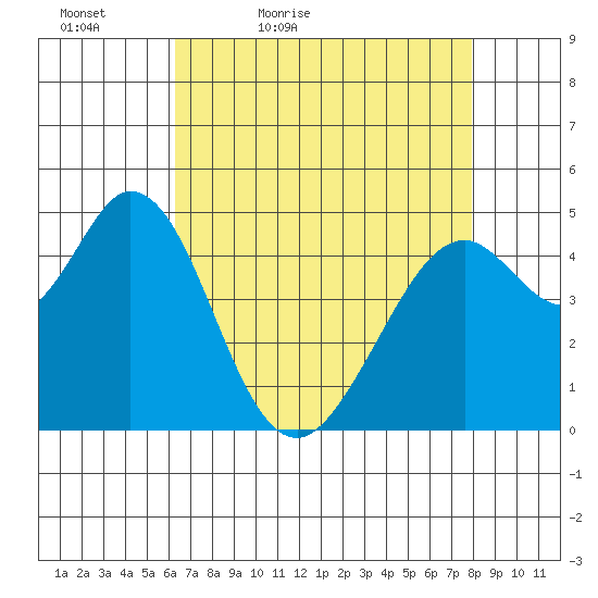 Hercules tide chart for Tuesday, April 25, 2023