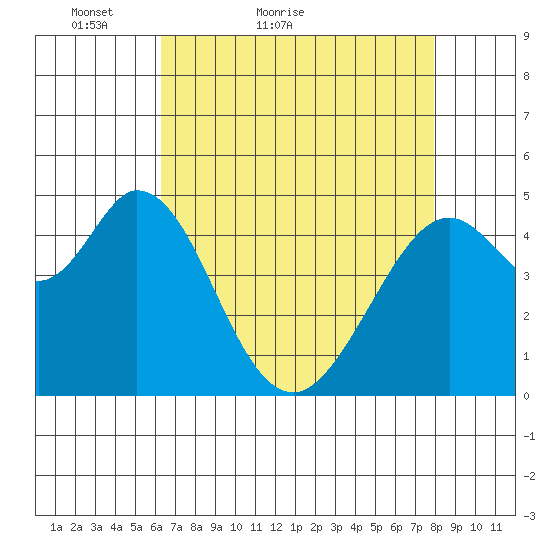 Hercules tide chart for Wednesday, April 26, 2023
