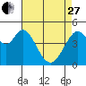 Hercules tide chart for Thursday, April 27, 2023