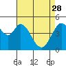Hercules tide chart for Friday, April 28, 2023
