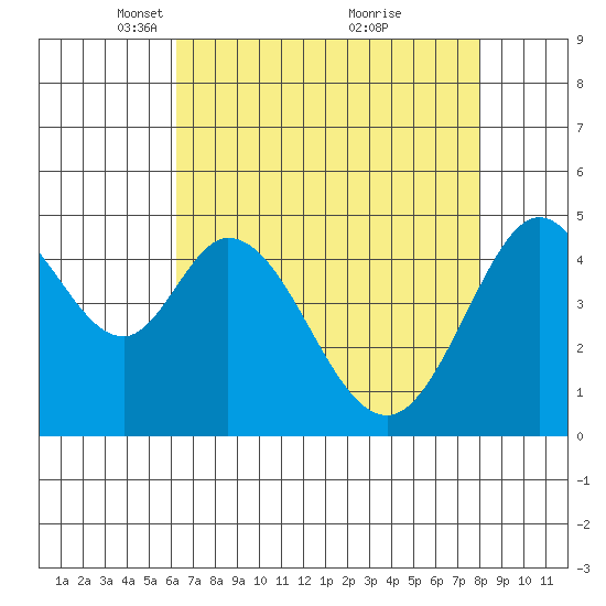 Hercules tide chart for Saturday, April 29, 2023