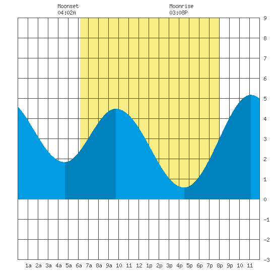 Hercules tide chart for Sunday, April 30, 2023