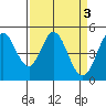Hercules tide chart for Monday, April 3, 2023