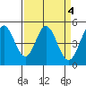 Hercules tide chart for Tuesday, April 4, 2023