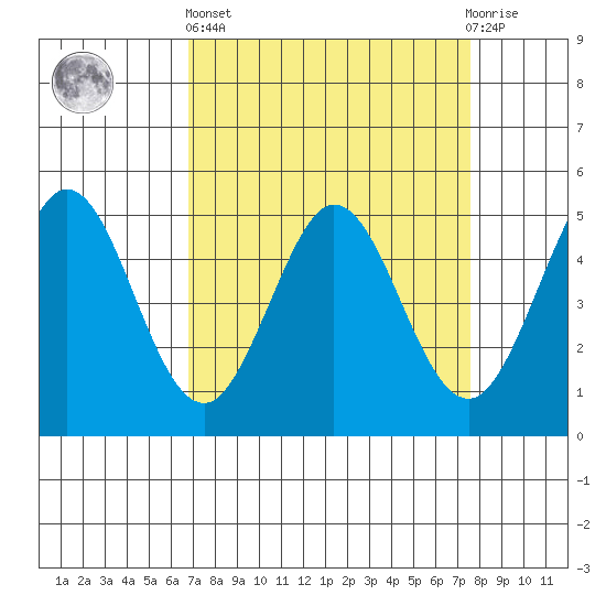 Hercules tide chart for Wednesday, April 5, 2023