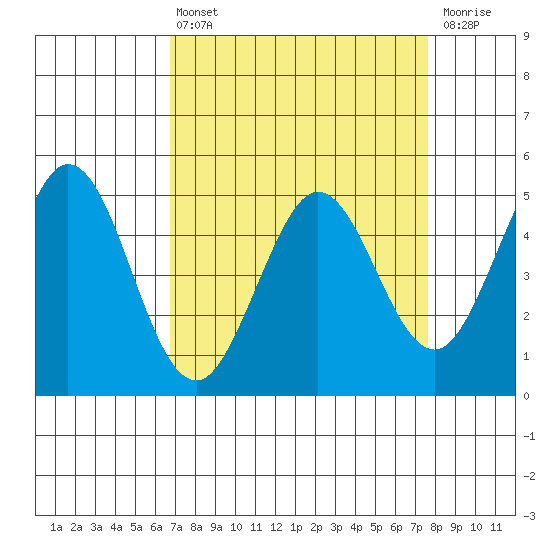 Hercules tide chart for Thursday, April 6, 2023
