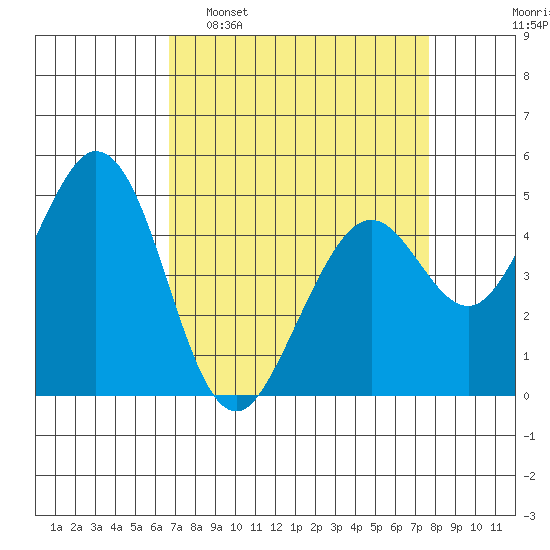 Hercules tide chart for Sunday, April 9, 2023