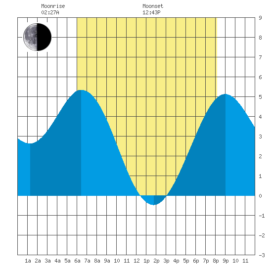 Hercules tide chart for Friday, May 12, 2023