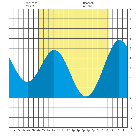 Hercules tide chart for Sunday, May 14, 2023