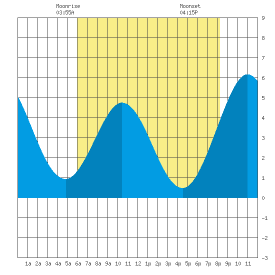 Hercules tide chart for Monday, May 15, 2023