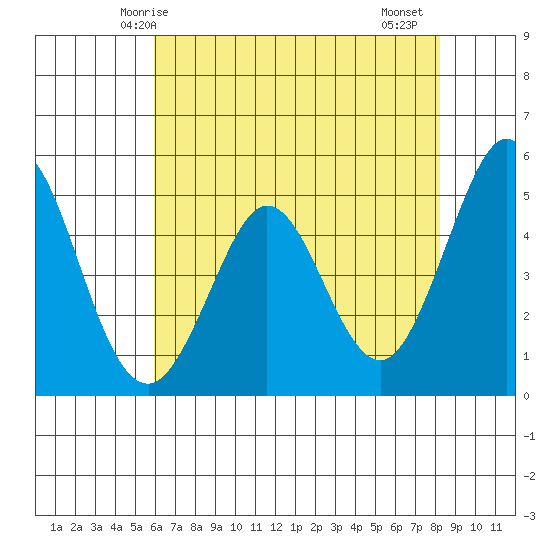 Hercules tide chart for Tuesday, May 16, 2023