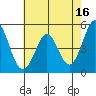 Hercules tide chart for Tuesday, May 16, 2023
