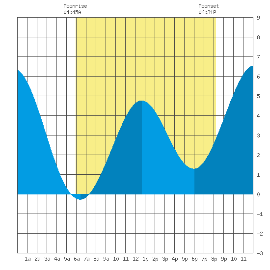 Hercules tide chart for Wednesday, May 17, 2023