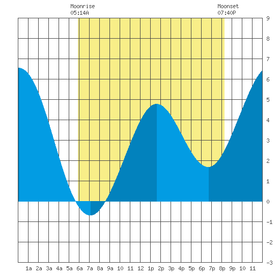 Hercules tide chart for Thursday, May 18, 2023