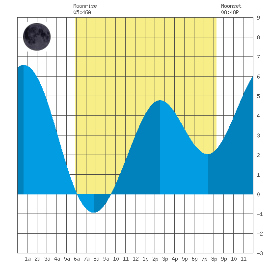 Hercules tide chart for Friday, May 19, 2023