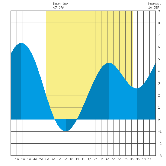 Hercules tide chart for Sunday, May 21, 2023