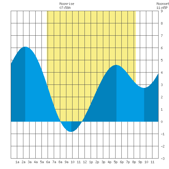 Hercules tide chart for Monday, May 22, 2023
