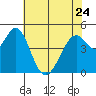 Hercules tide chart for Wednesday, May 24, 2023