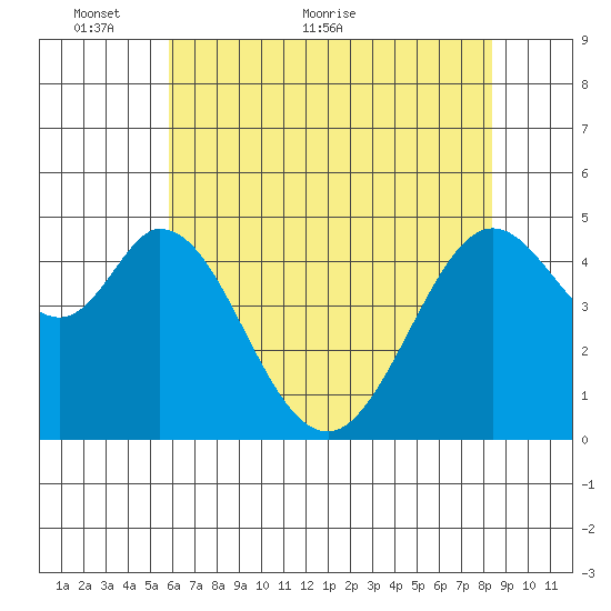 Hercules tide chart for Friday, May 26, 2023