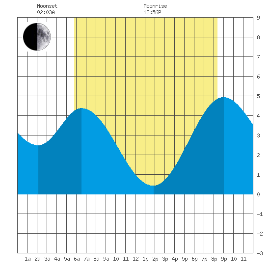 Hercules tide chart for Saturday, May 27, 2023