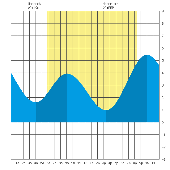 Hercules tide chart for Monday, May 29, 2023