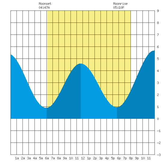 Hercules tide chart for Tuesday, May 2, 2023