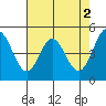 Hercules tide chart for Tuesday, May 2, 2023