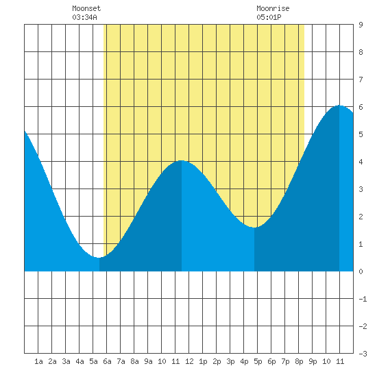 Hercules tide chart for Wednesday, May 31, 2023