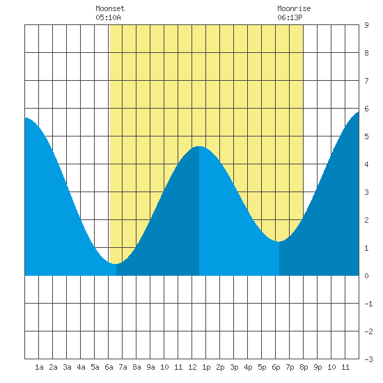 Hercules tide chart for Wednesday, May 3, 2023