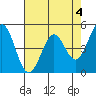 Hercules tide chart for Thursday, May 4, 2023