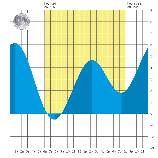 Hercules tide chart for Friday, May 5, 2023